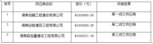 湖南天華工程項目管理有限公司,長(cháng)沙建筑工程項目管理,建筑工程預算