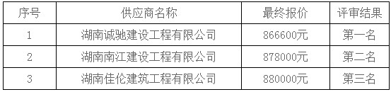 湖南天華工程項目管理有限公司,長(cháng)沙建筑工程項目管理,建筑工程預算