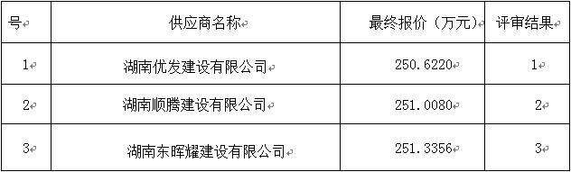 湖南天華工程項目管理有限公司,長(cháng)沙建筑工程項目管理,建筑工程預算